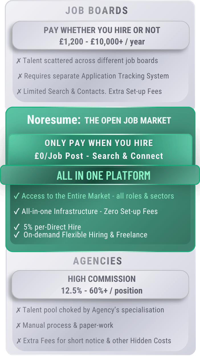 Pricing comparison: NoResume, the Open Job Market — only pay when you hire, £0 per job post with search and contacts, 5% per direct hire — versus traditional job boards (£1,200–£10,000+ per year, pay whether you hire or not) and traditional agencies (12.5%–60%+ commission per position)