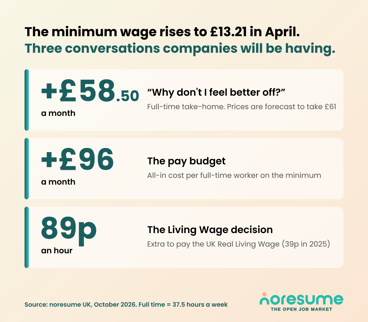 The minimum wage rises to £13.21: three conversations companies will be having.